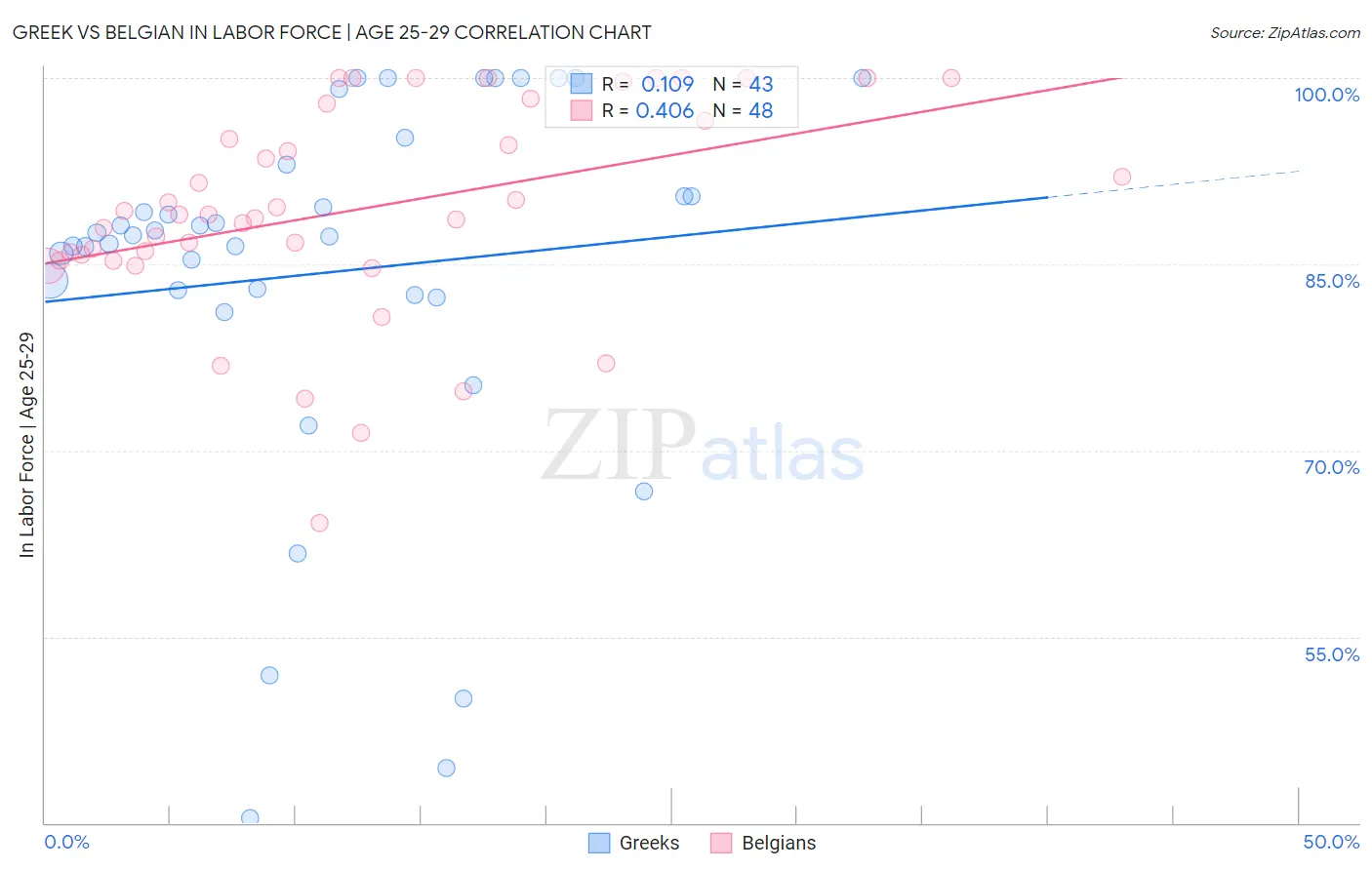 Greek vs Belgian In Labor Force | Age 25-29