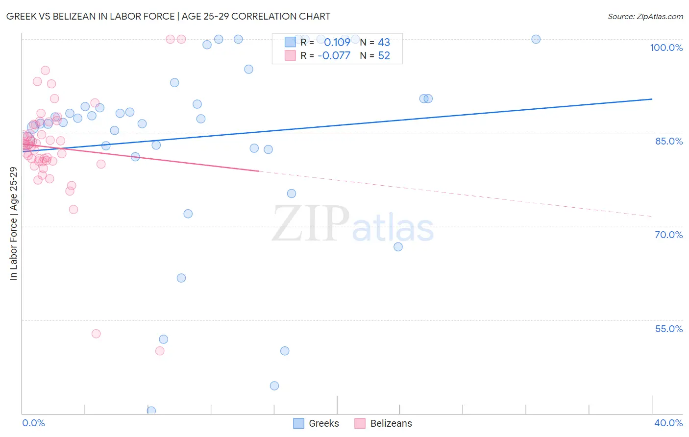 Greek vs Belizean In Labor Force | Age 25-29