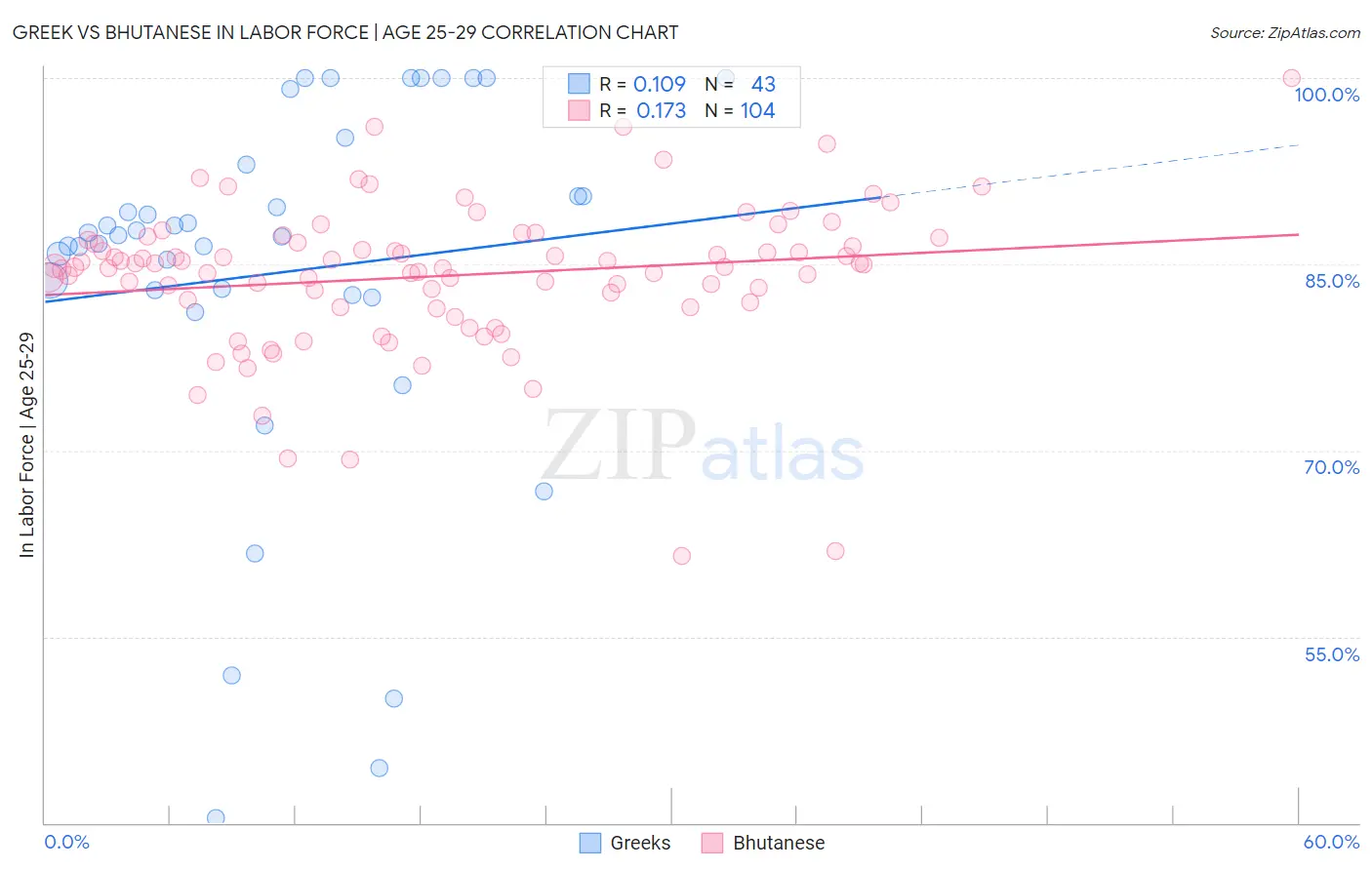 Greek vs Bhutanese In Labor Force | Age 25-29