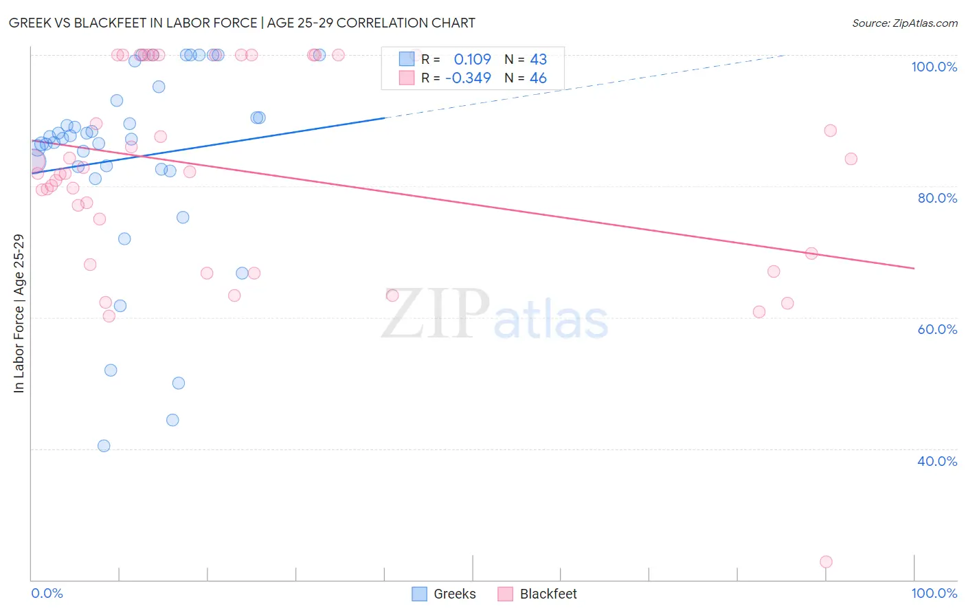 Greek vs Blackfeet In Labor Force | Age 25-29