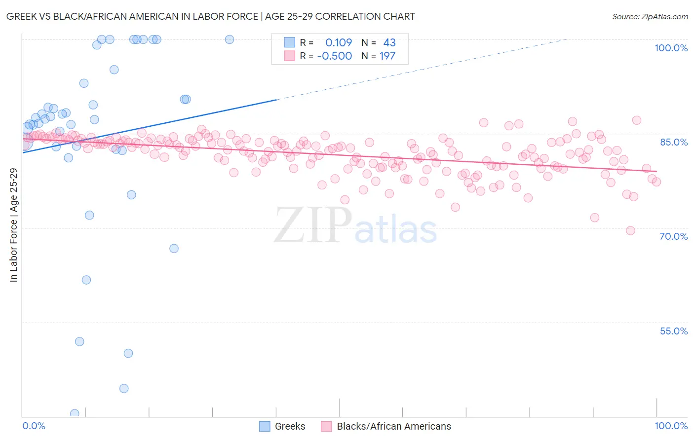 Greek vs Black/African American In Labor Force | Age 25-29