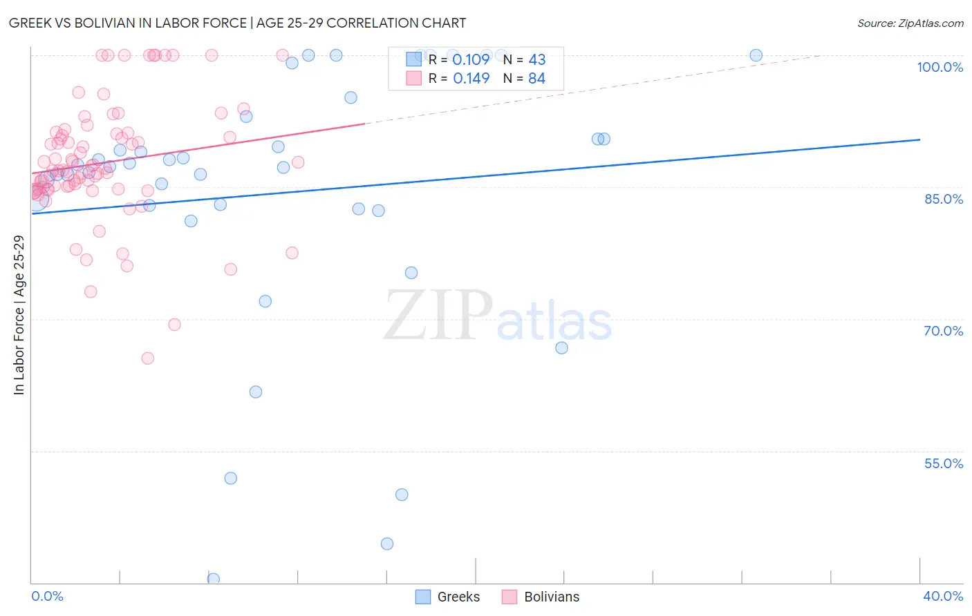 Greek vs Bolivian In Labor Force | Age 25-29