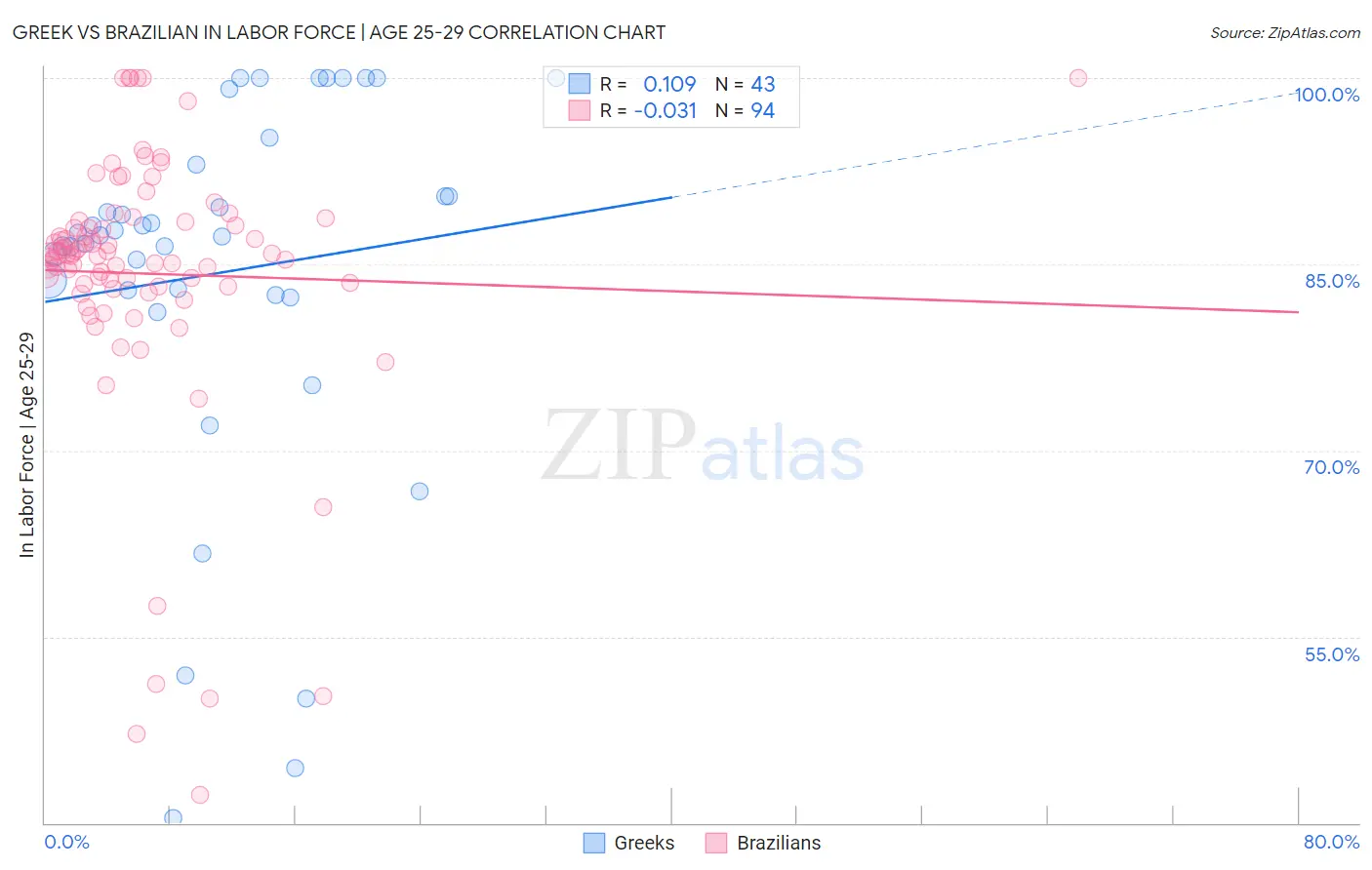 Greek vs Brazilian In Labor Force | Age 25-29