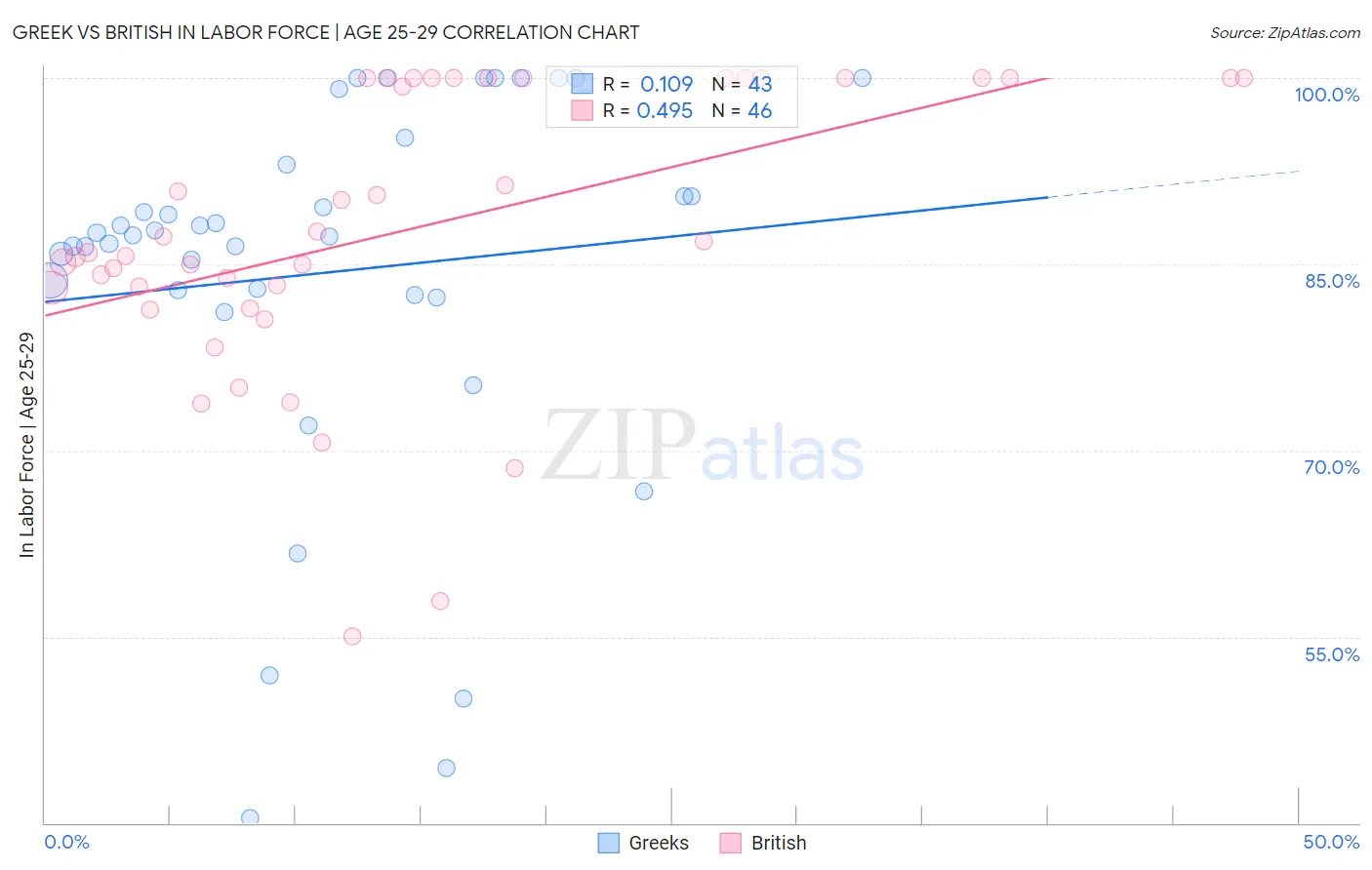 Greek vs British In Labor Force | Age 25-29