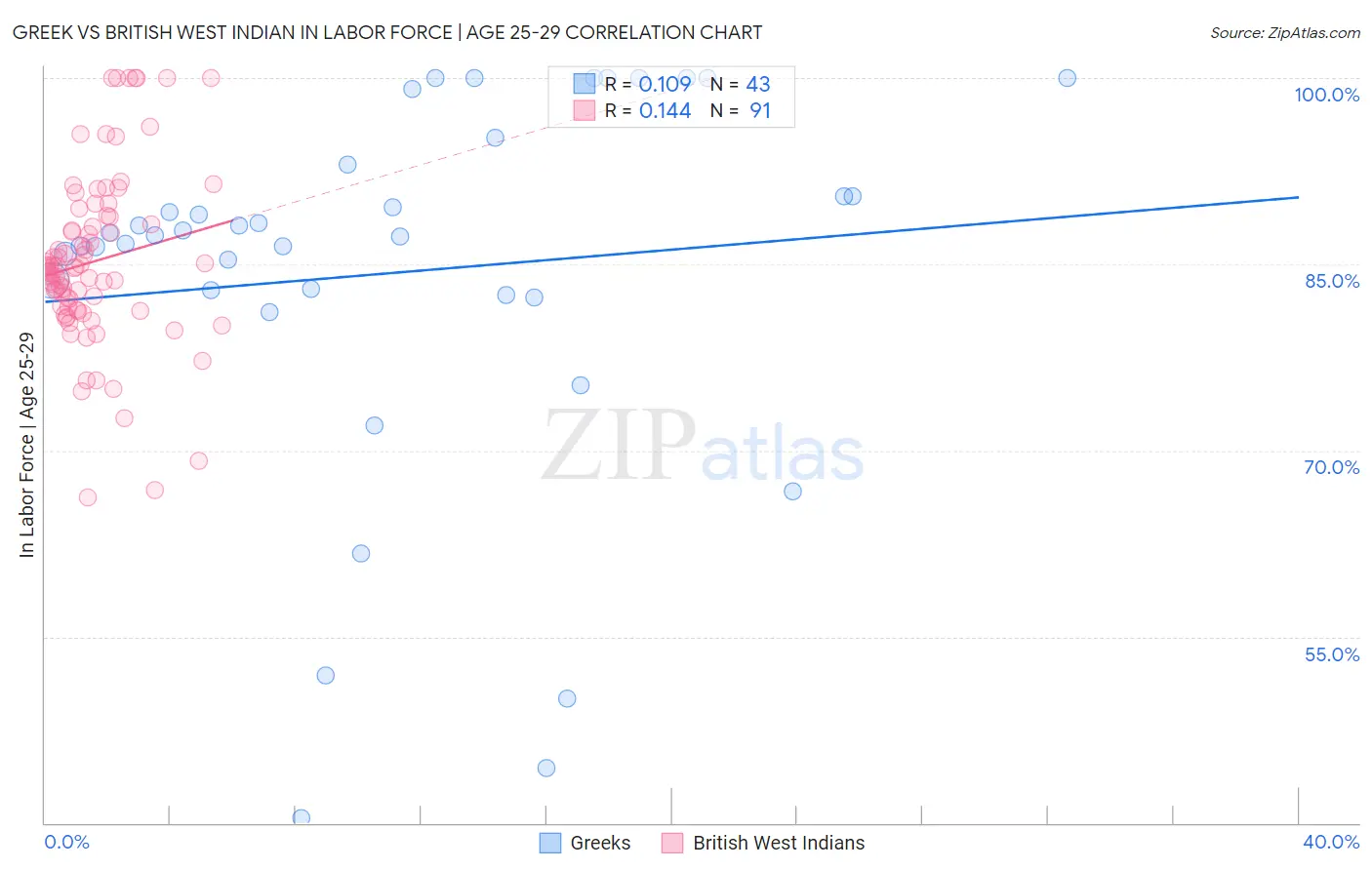 Greek vs British West Indian In Labor Force | Age 25-29