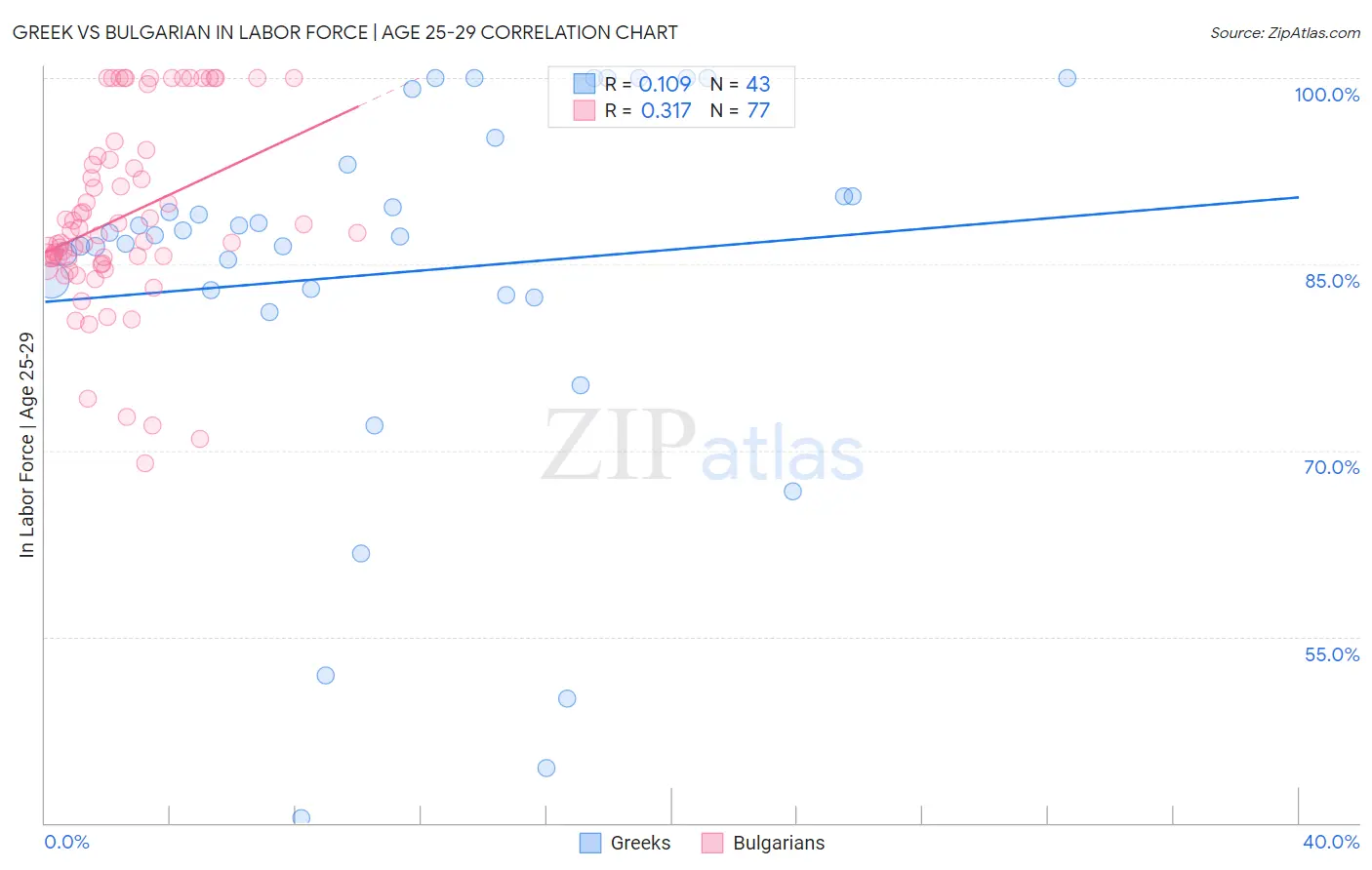 Greek vs Bulgarian In Labor Force | Age 25-29