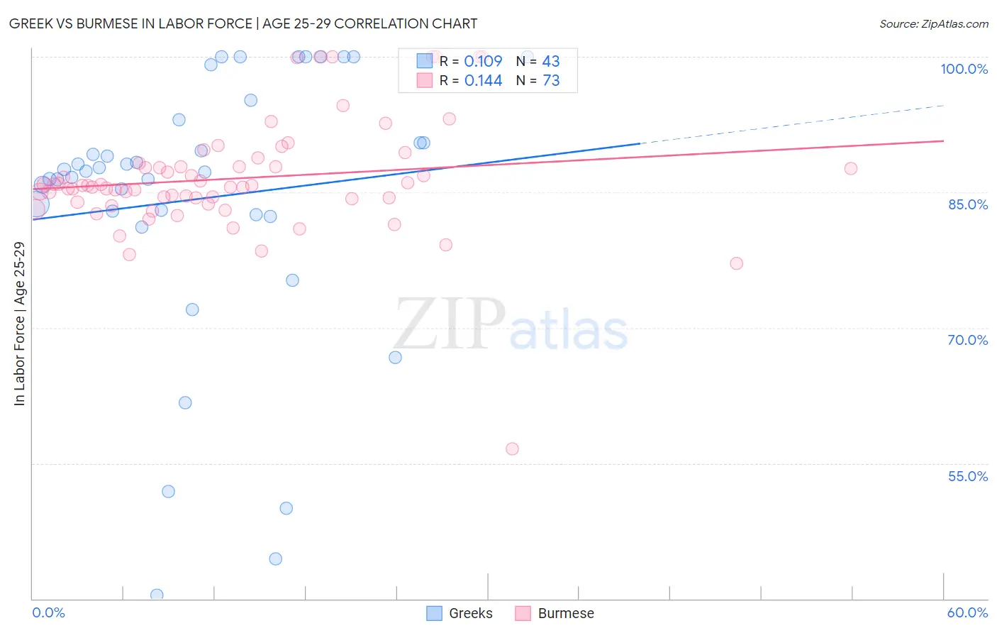 Greek vs Burmese In Labor Force | Age 25-29