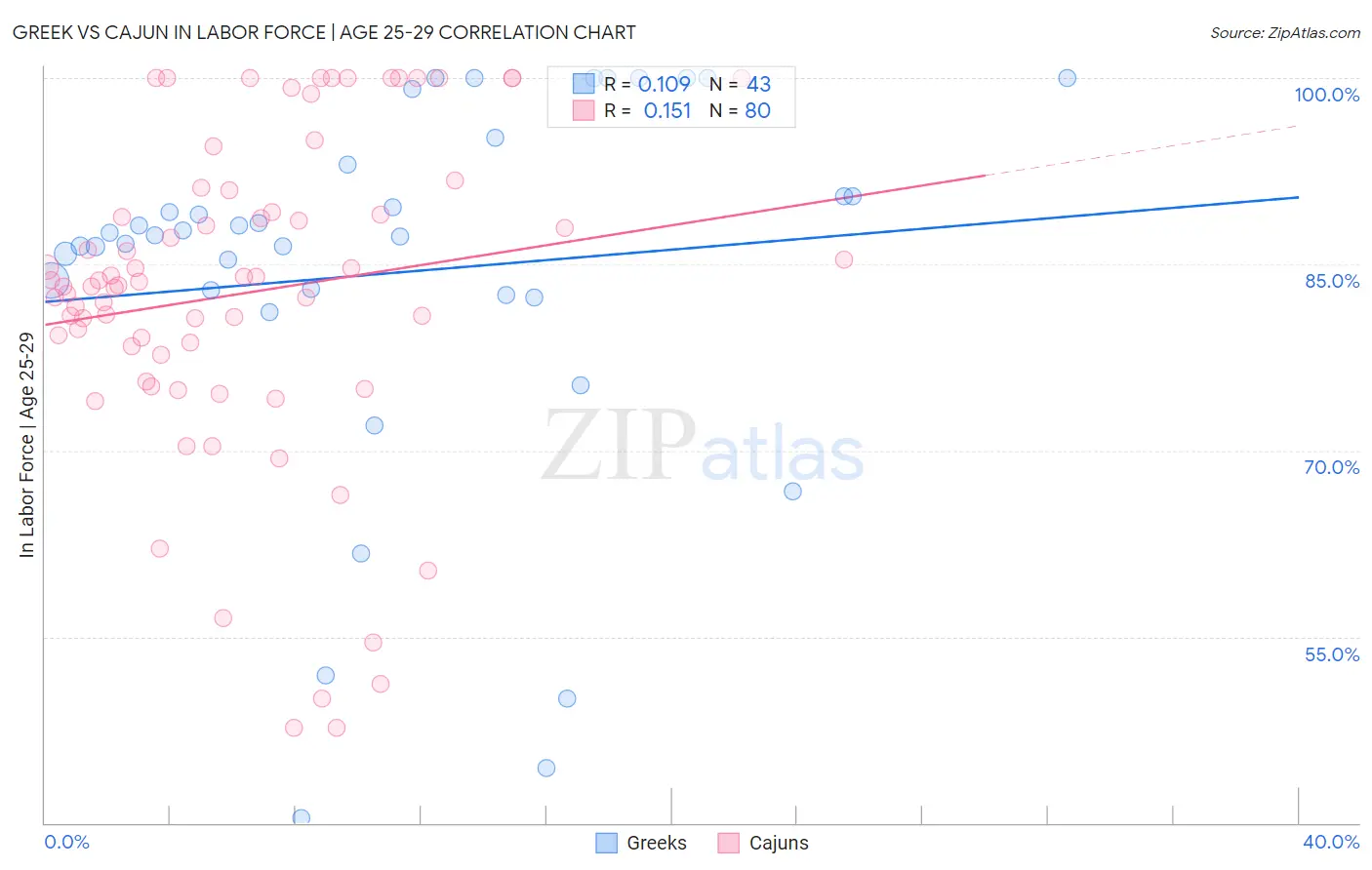 Greek vs Cajun In Labor Force | Age 25-29
