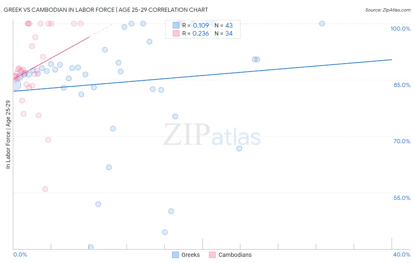 Greek vs Cambodian In Labor Force | Age 25-29