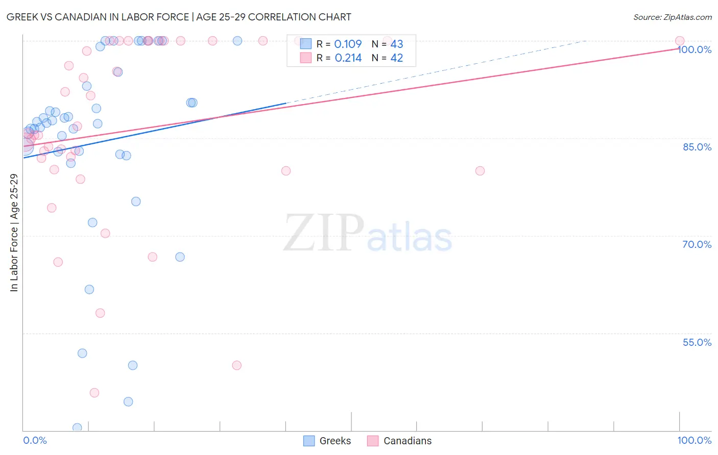 Greek vs Canadian In Labor Force | Age 25-29