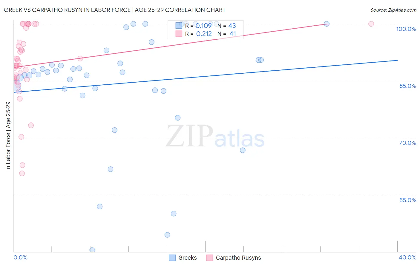 Greek vs Carpatho Rusyn In Labor Force | Age 25-29