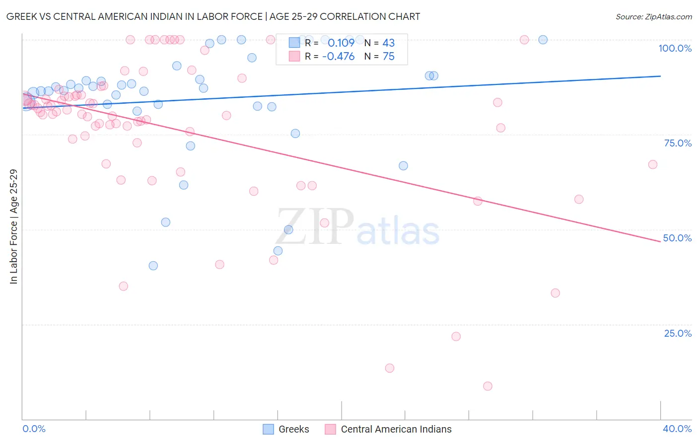 Greek vs Central American Indian In Labor Force | Age 25-29