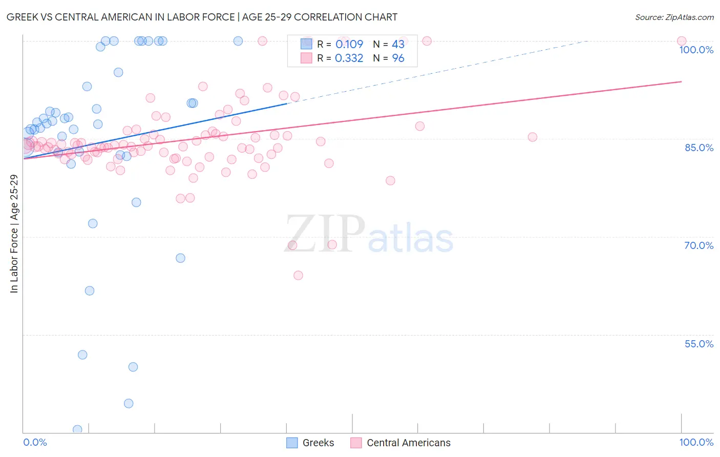 Greek vs Central American In Labor Force | Age 25-29