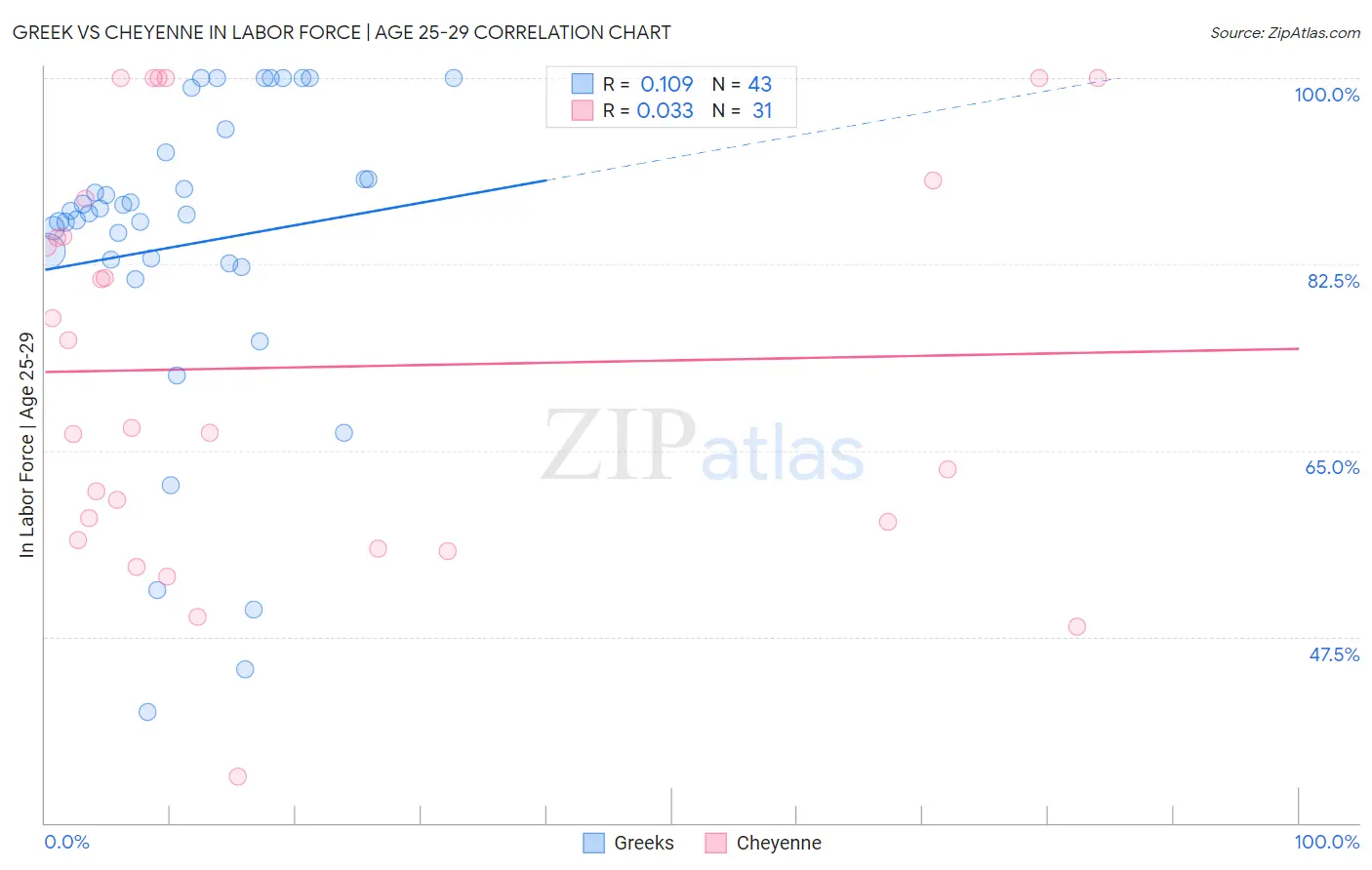 Greek vs Cheyenne In Labor Force | Age 25-29