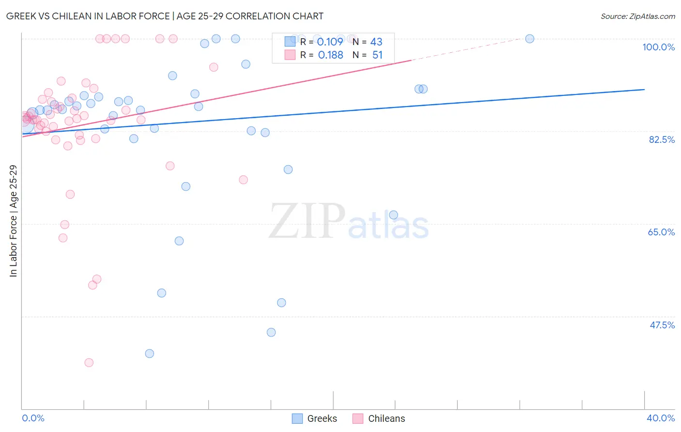 Greek vs Chilean In Labor Force | Age 25-29