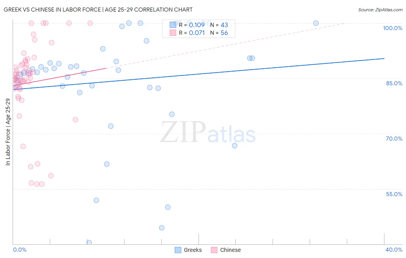 Greek vs Chinese In Labor Force | Age 25-29