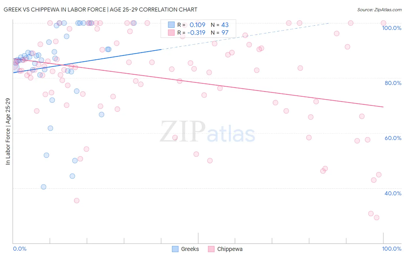 Greek vs Chippewa In Labor Force | Age 25-29