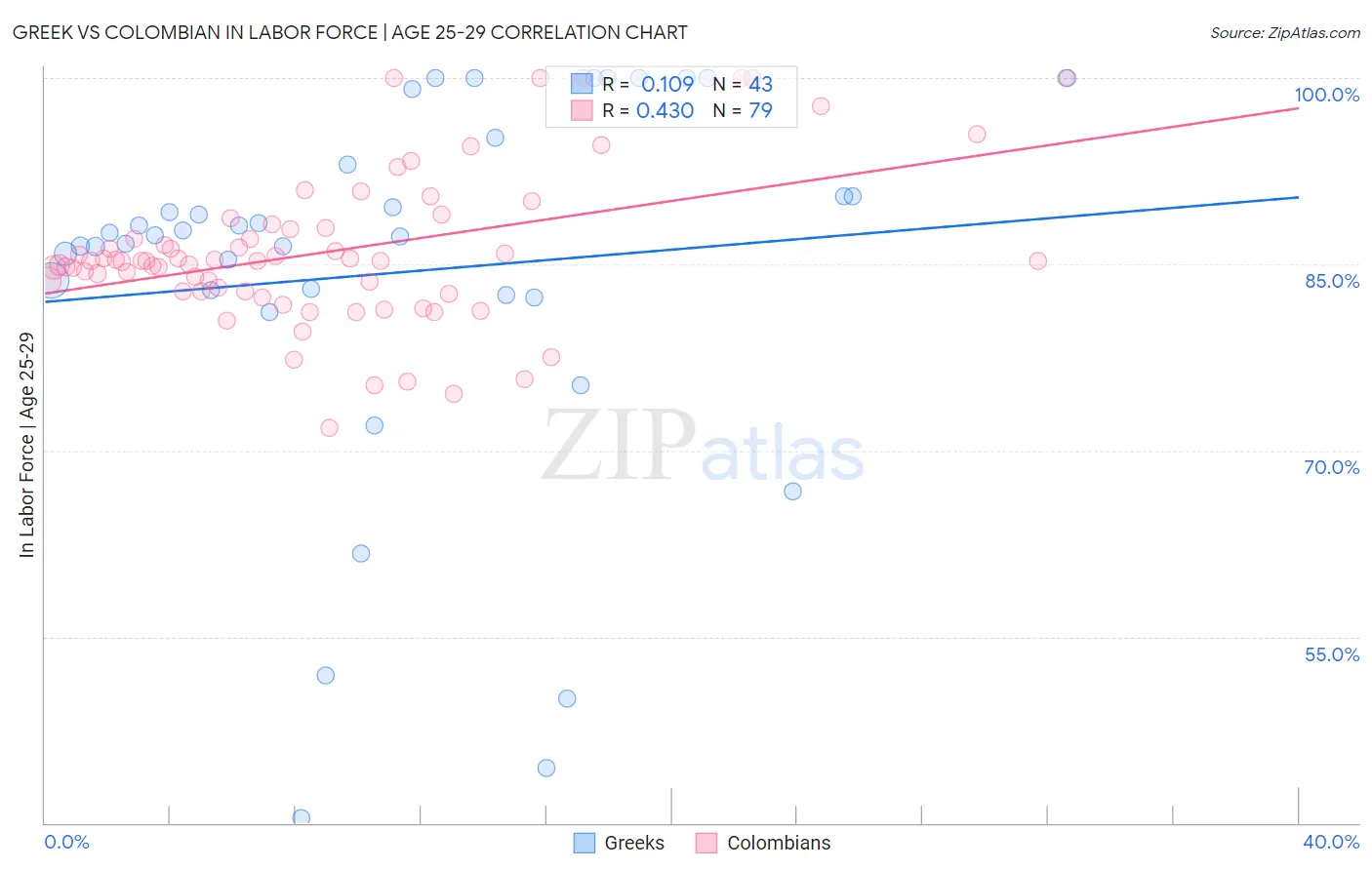 Greek vs Colombian In Labor Force | Age 25-29