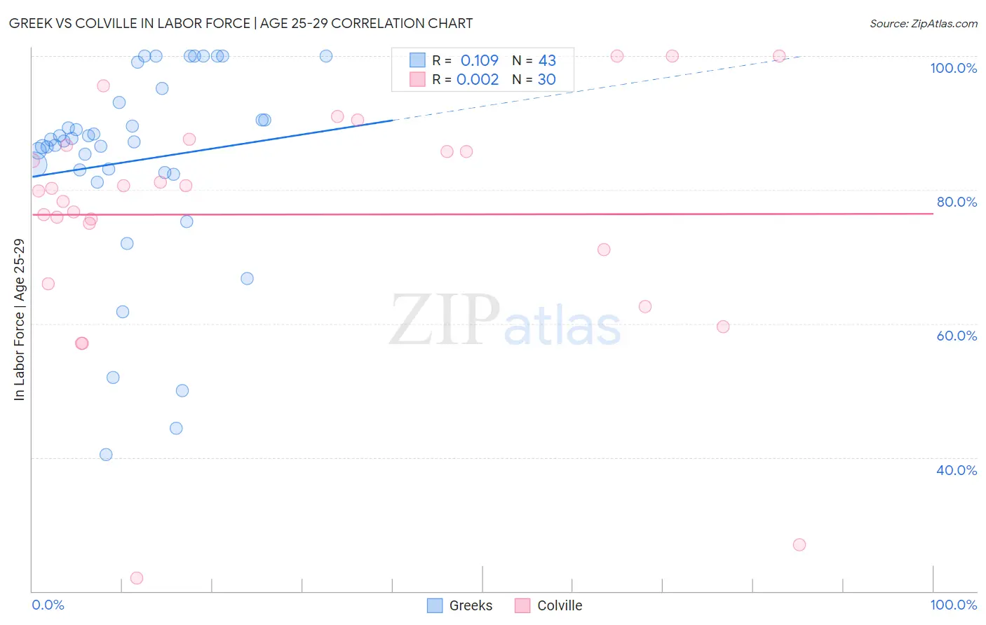 Greek vs Colville In Labor Force | Age 25-29