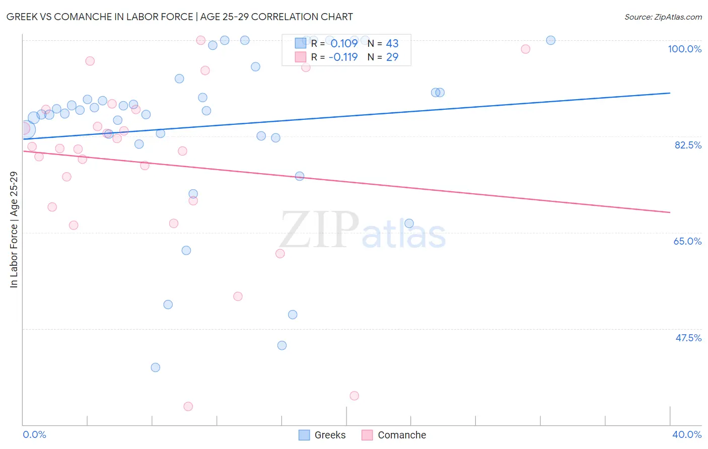 Greek vs Comanche In Labor Force | Age 25-29