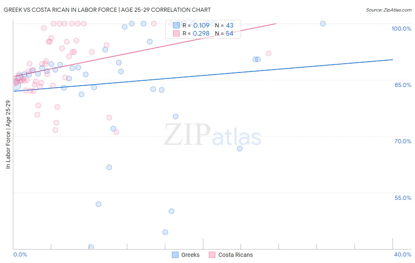 Greek vs Costa Rican In Labor Force | Age 25-29