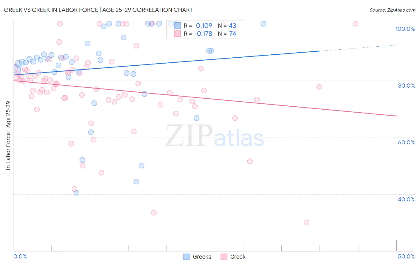 Greek vs Creek In Labor Force | Age 25-29