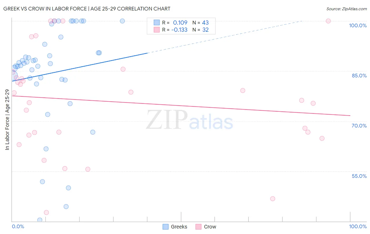 Greek vs Crow In Labor Force | Age 25-29