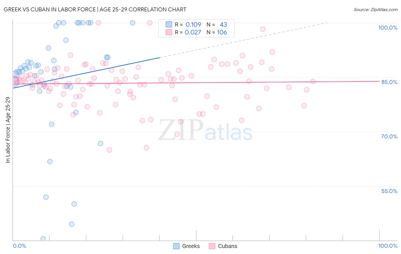 Greek vs Cuban In Labor Force | Age 25-29