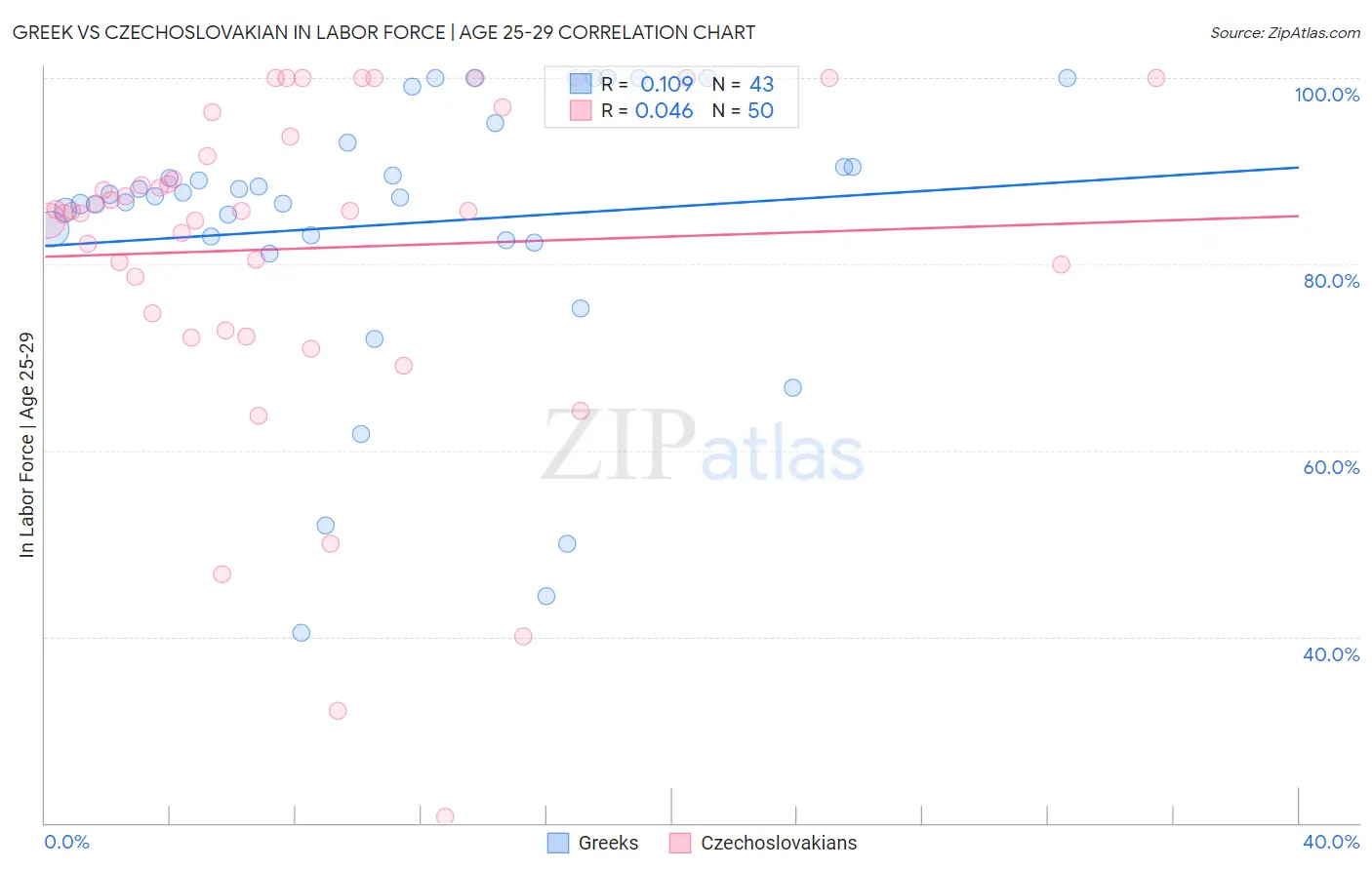 Greek vs Czechoslovakian In Labor Force | Age 25-29