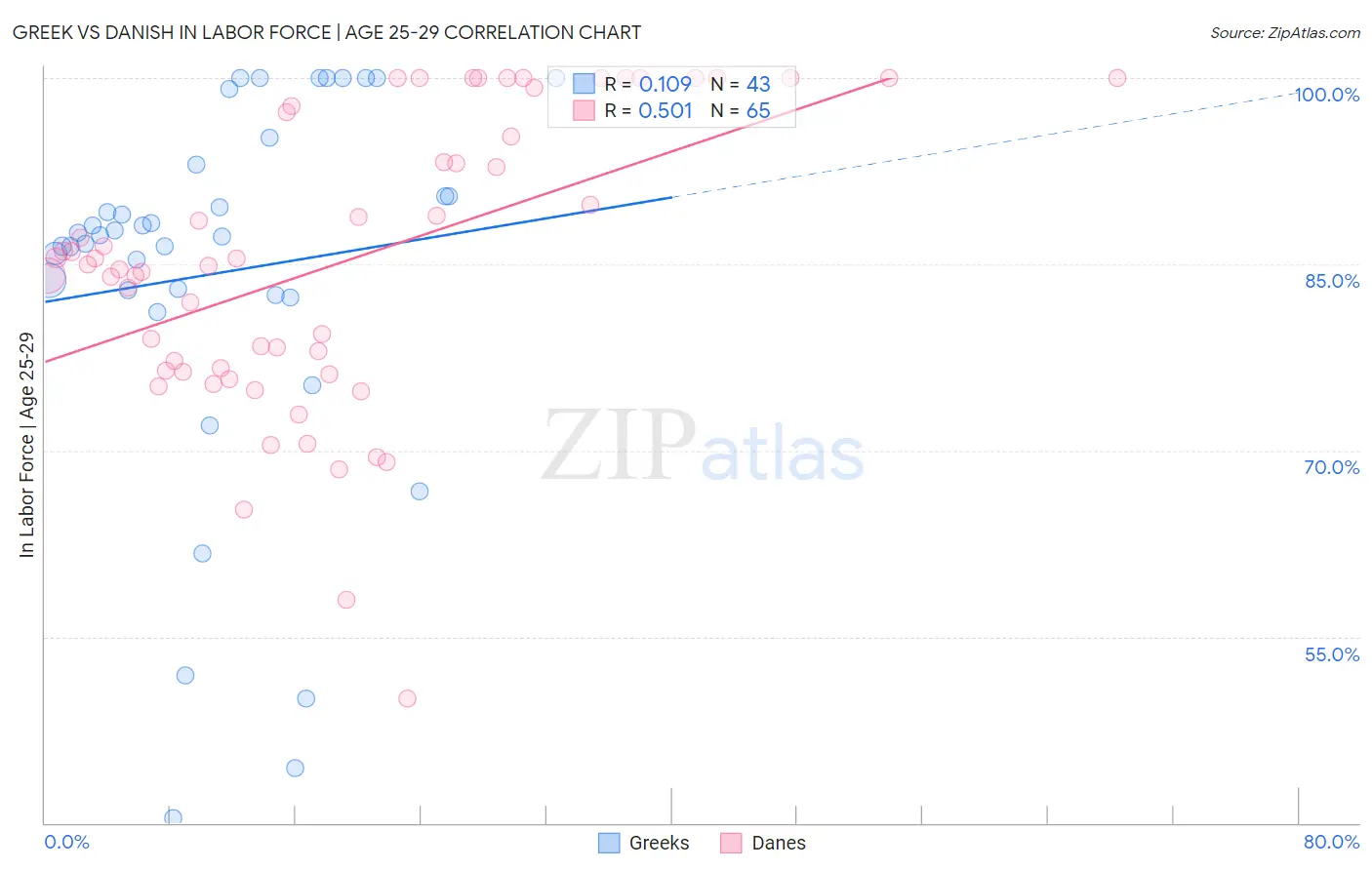 Greek vs Danish In Labor Force | Age 25-29