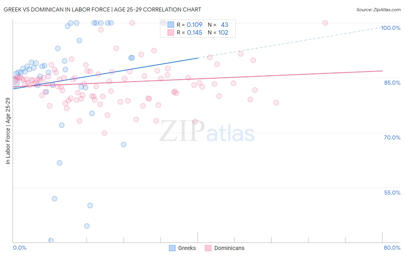 Greek vs Dominican In Labor Force | Age 25-29