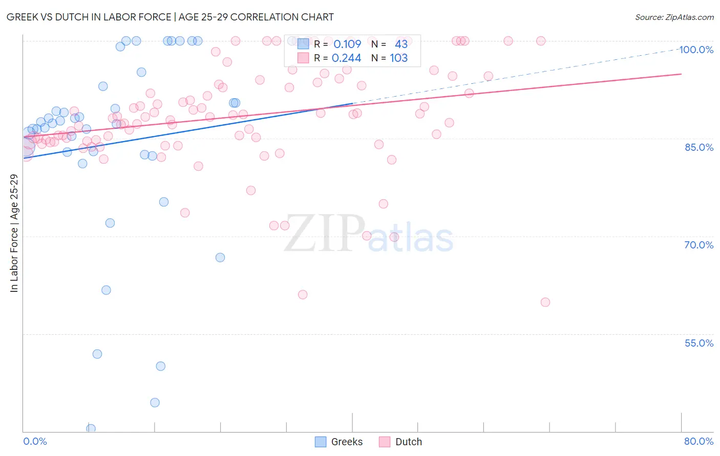 Greek vs Dutch In Labor Force | Age 25-29