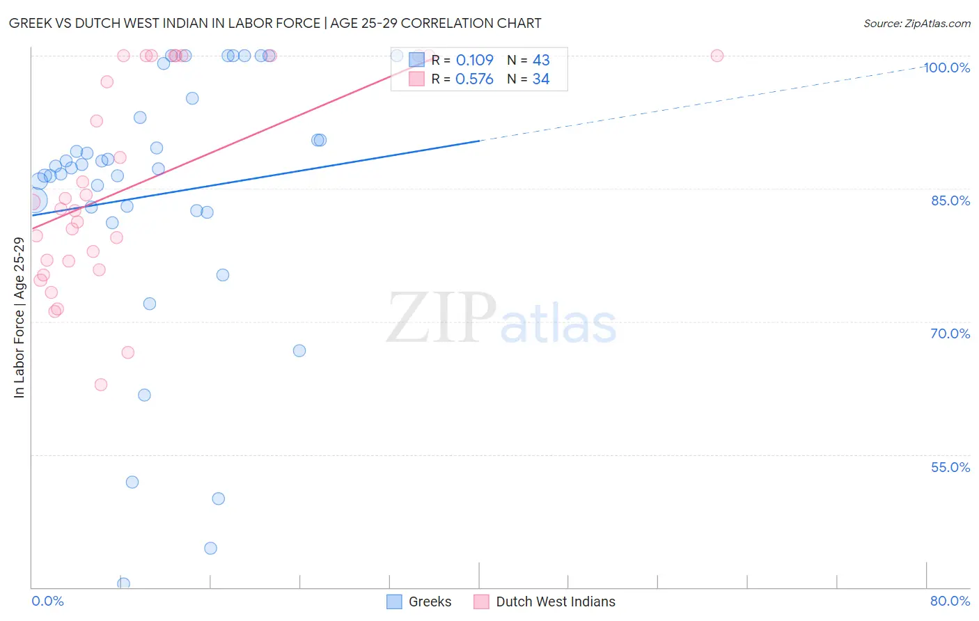 Greek vs Dutch West Indian In Labor Force | Age 25-29