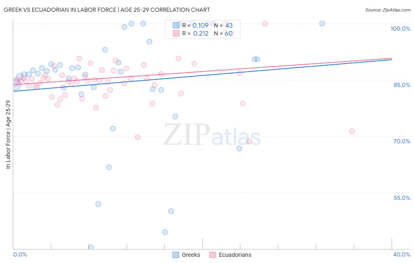 Greek vs Ecuadorian In Labor Force | Age 25-29