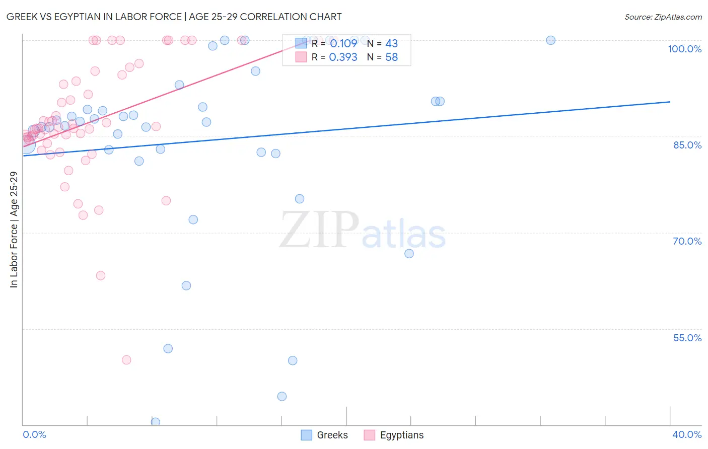 Greek vs Egyptian In Labor Force | Age 25-29
