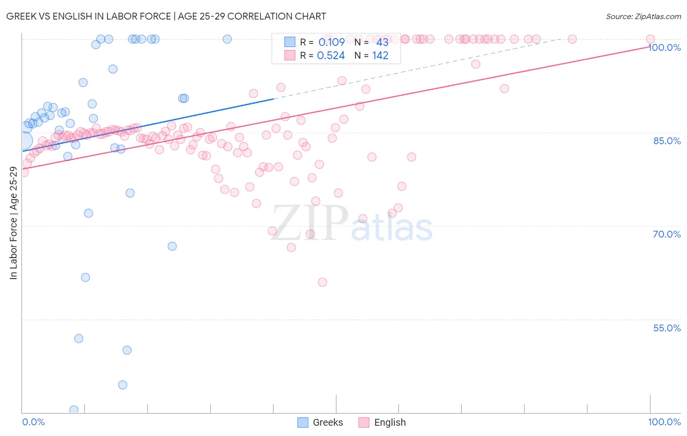Greek vs English In Labor Force | Age 25-29