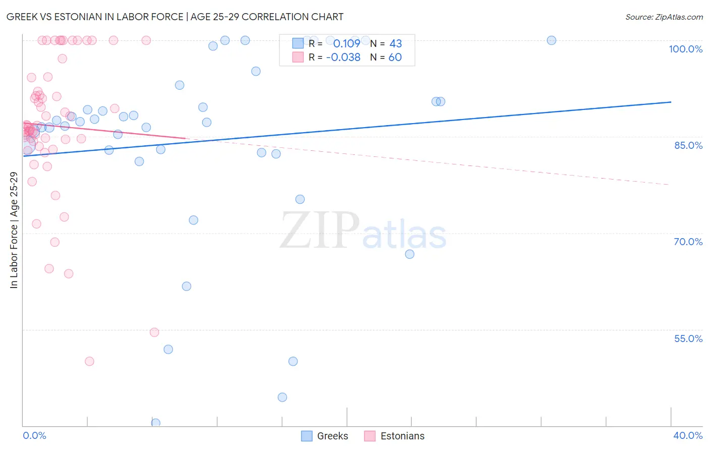 Greek vs Estonian In Labor Force | Age 25-29
