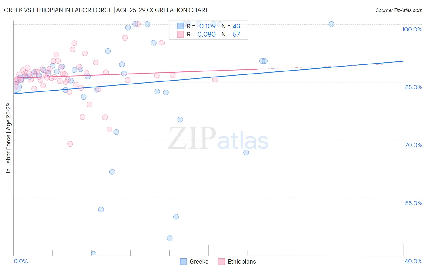Greek vs Ethiopian In Labor Force | Age 25-29