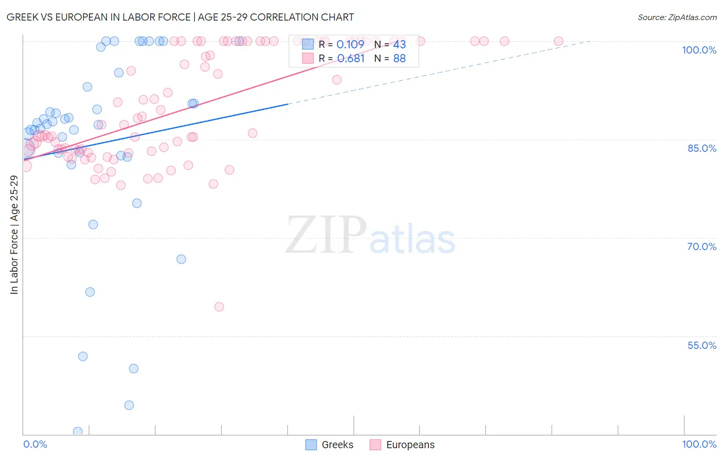 Greek vs European In Labor Force | Age 25-29
