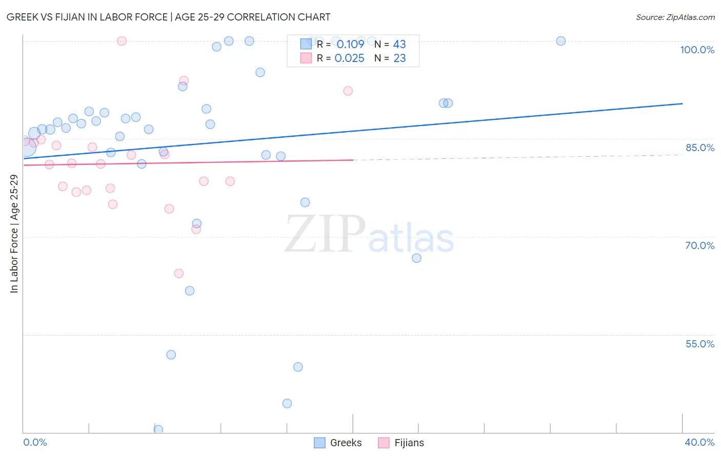 Greek vs Fijian In Labor Force | Age 25-29