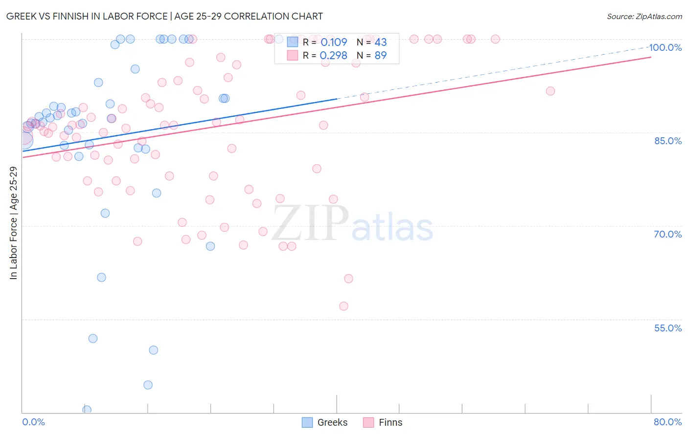 Greek vs Finnish In Labor Force | Age 25-29
