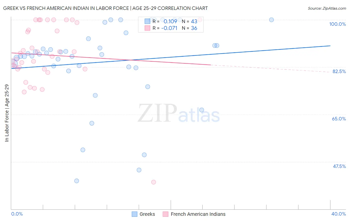 Greek vs French American Indian In Labor Force | Age 25-29
