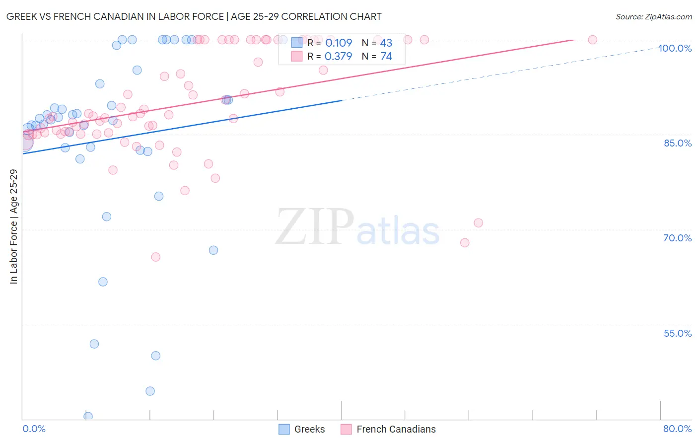 Greek vs French Canadian In Labor Force | Age 25-29