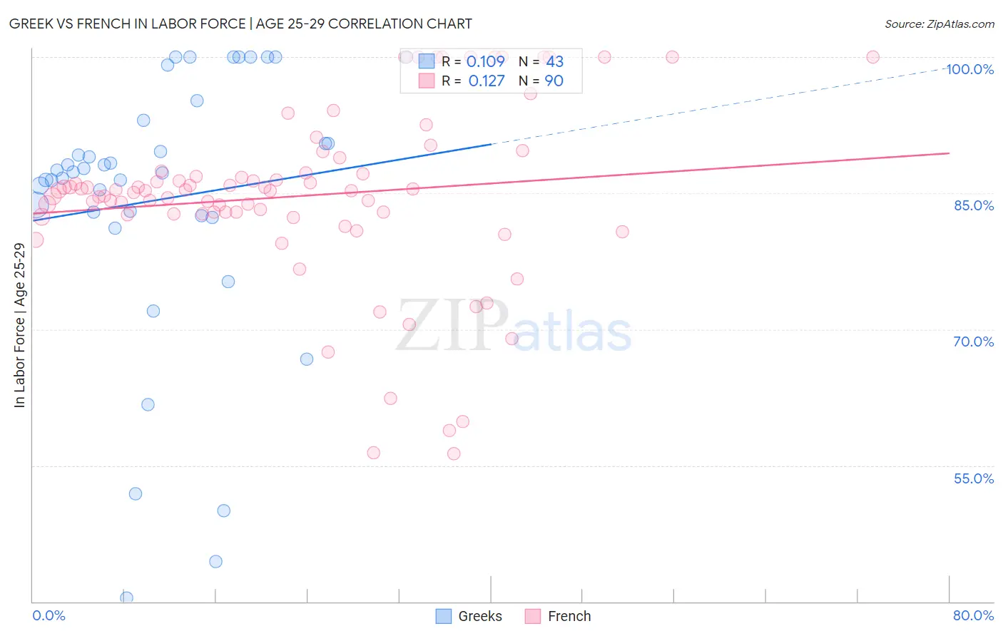 Greek vs French In Labor Force | Age 25-29