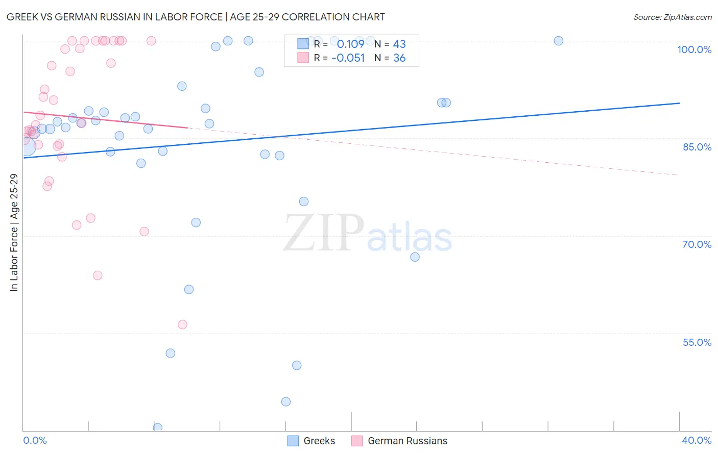 Greek vs German Russian In Labor Force | Age 25-29