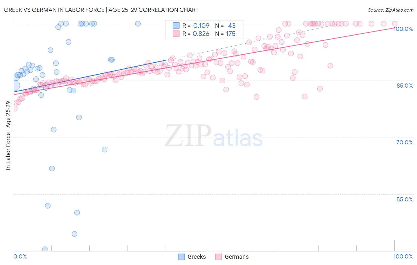 Greek vs German In Labor Force | Age 25-29