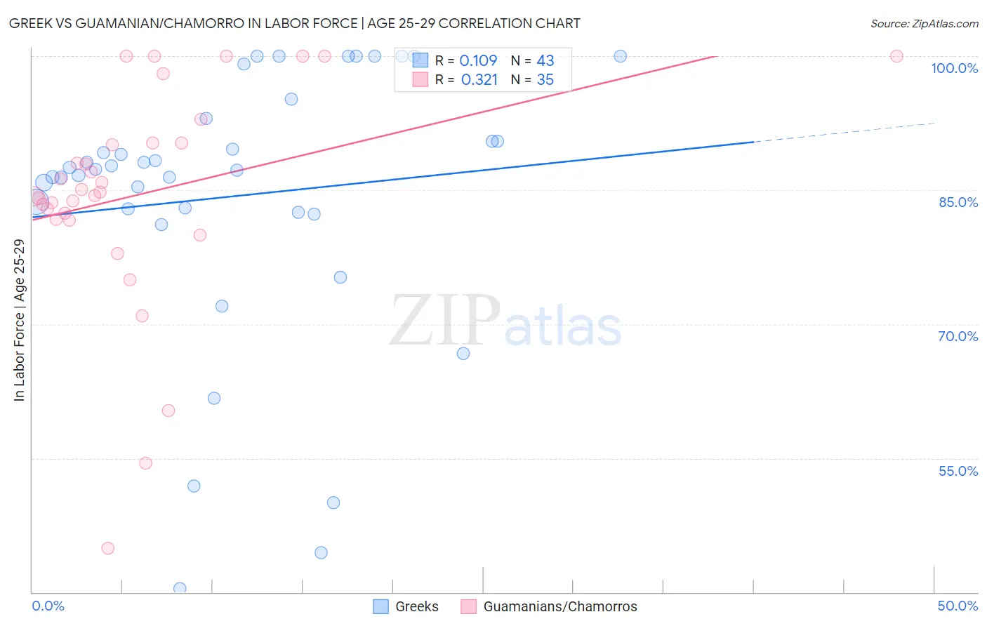 Greek vs Guamanian/Chamorro In Labor Force | Age 25-29