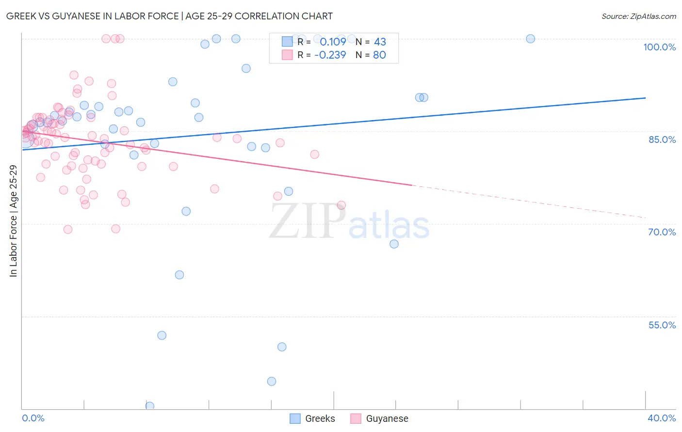 Greek vs Guyanese In Labor Force | Age 25-29