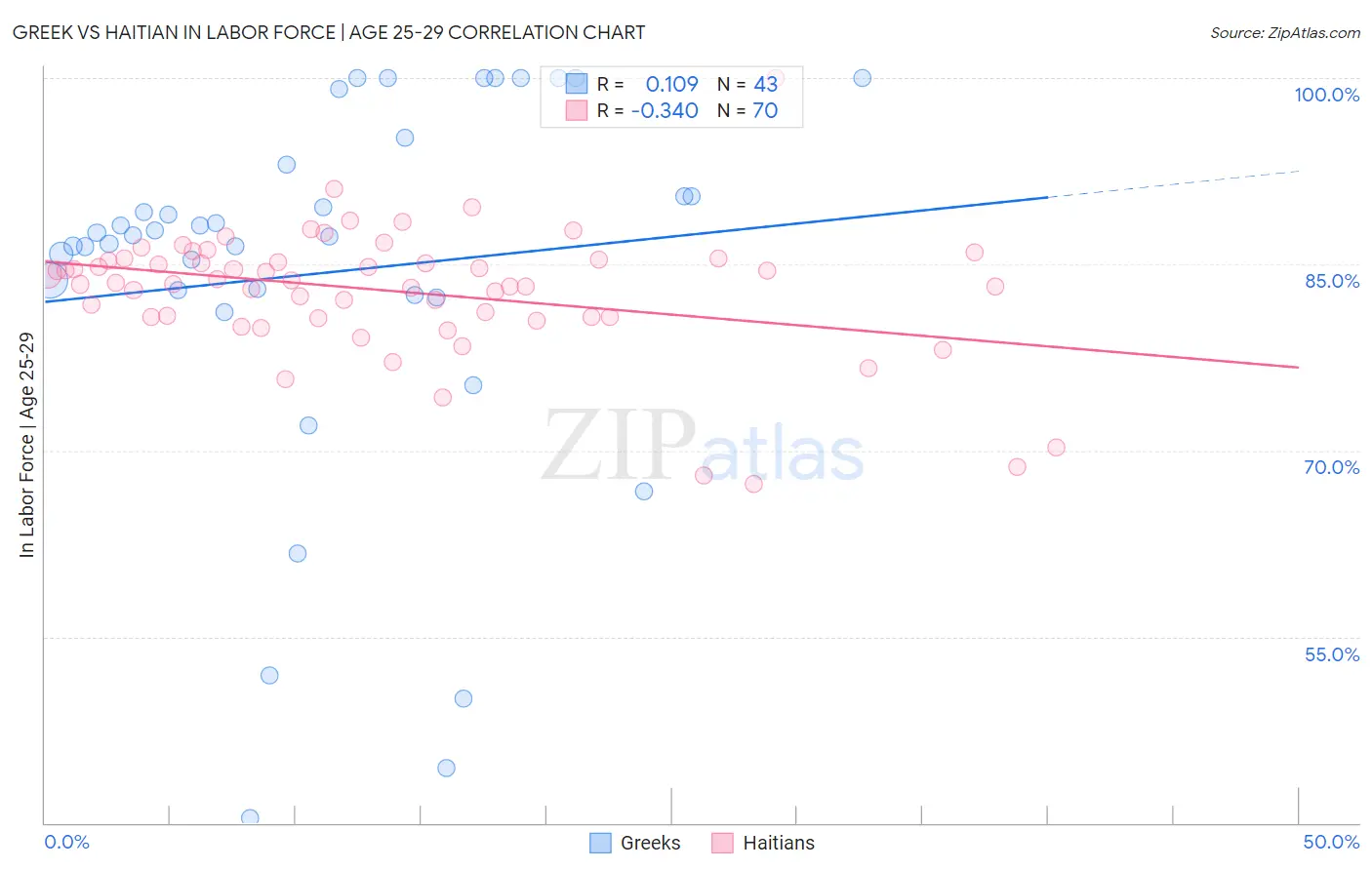 Greek vs Haitian In Labor Force | Age 25-29