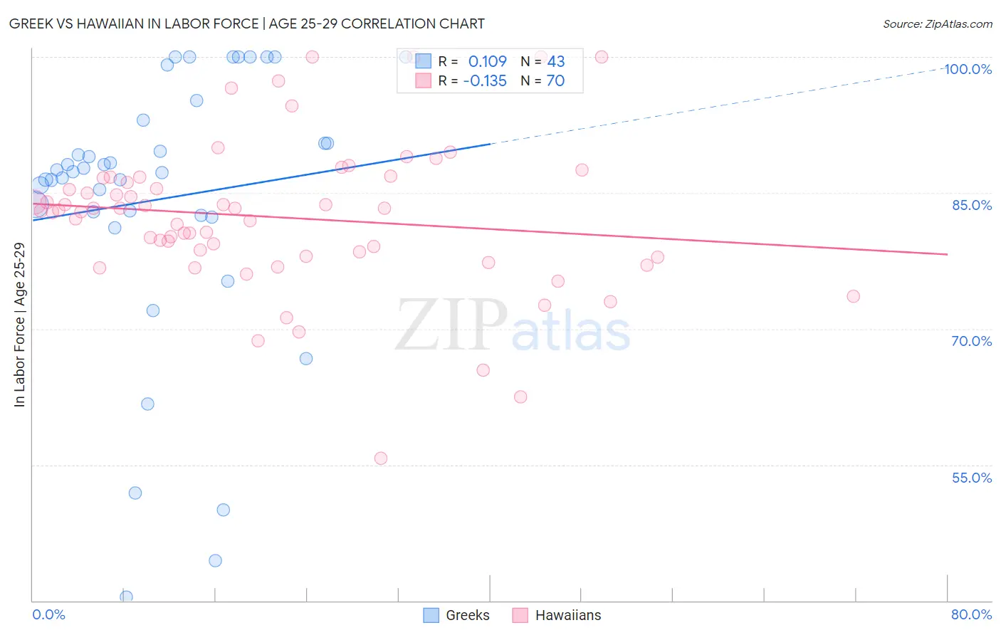 Greek vs Hawaiian In Labor Force | Age 25-29